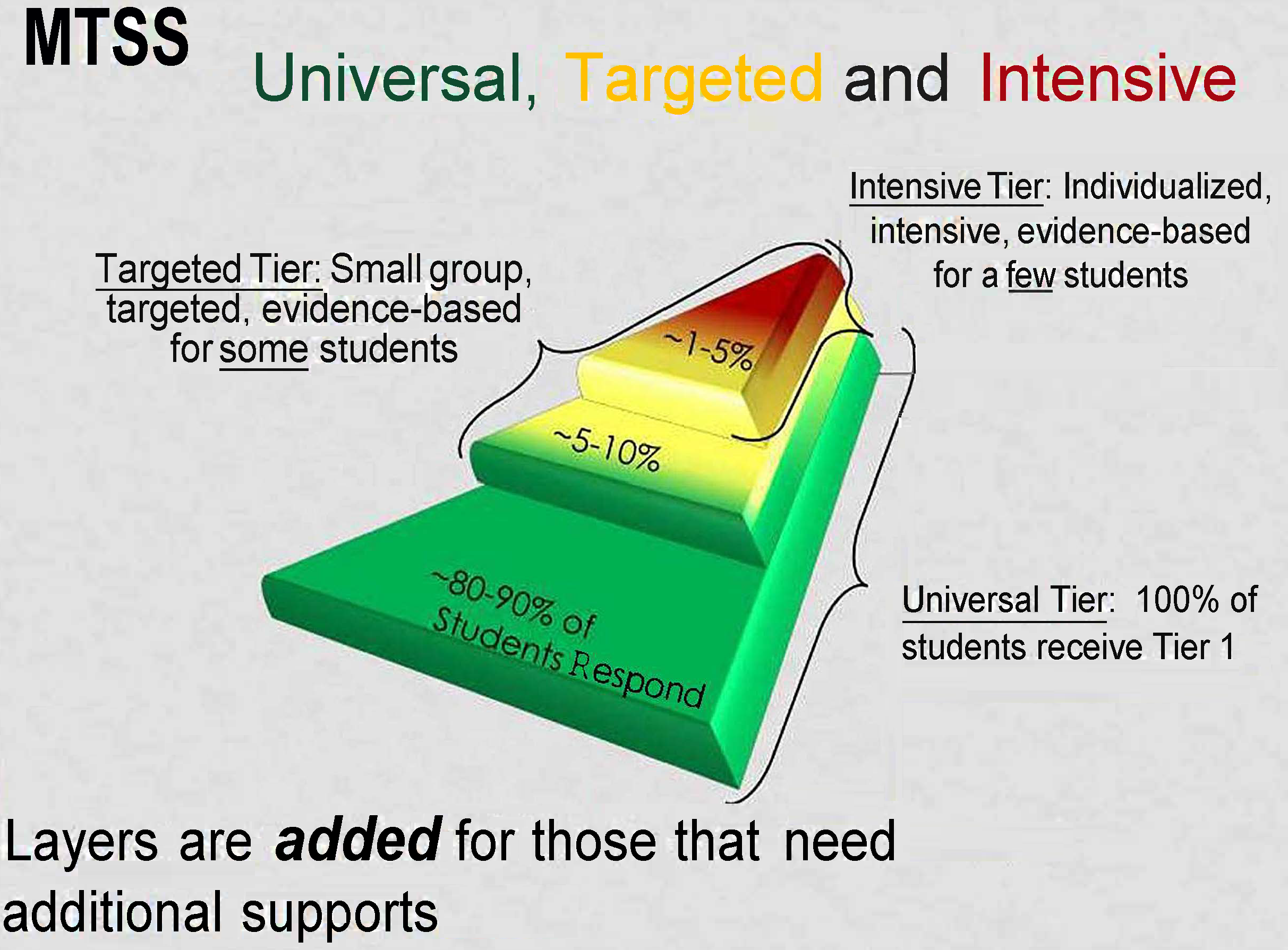 Multi-Tiered Systems of Support Layered